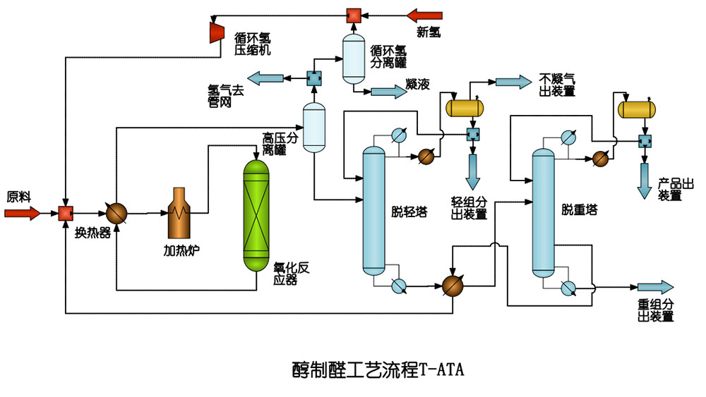 醇制醛技术-T-ATA.jpg
