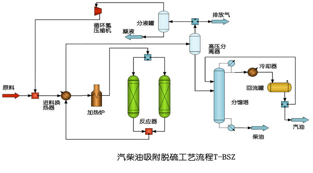 汽柴油吸附脱硫技术-T-BSZ.jpg