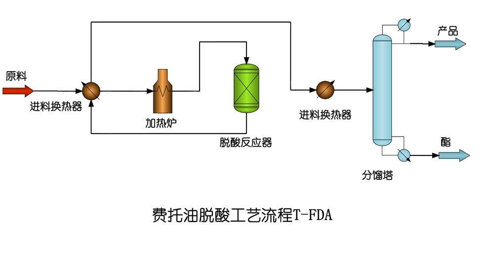 费托油脱酸技术-T-FDA.jpg