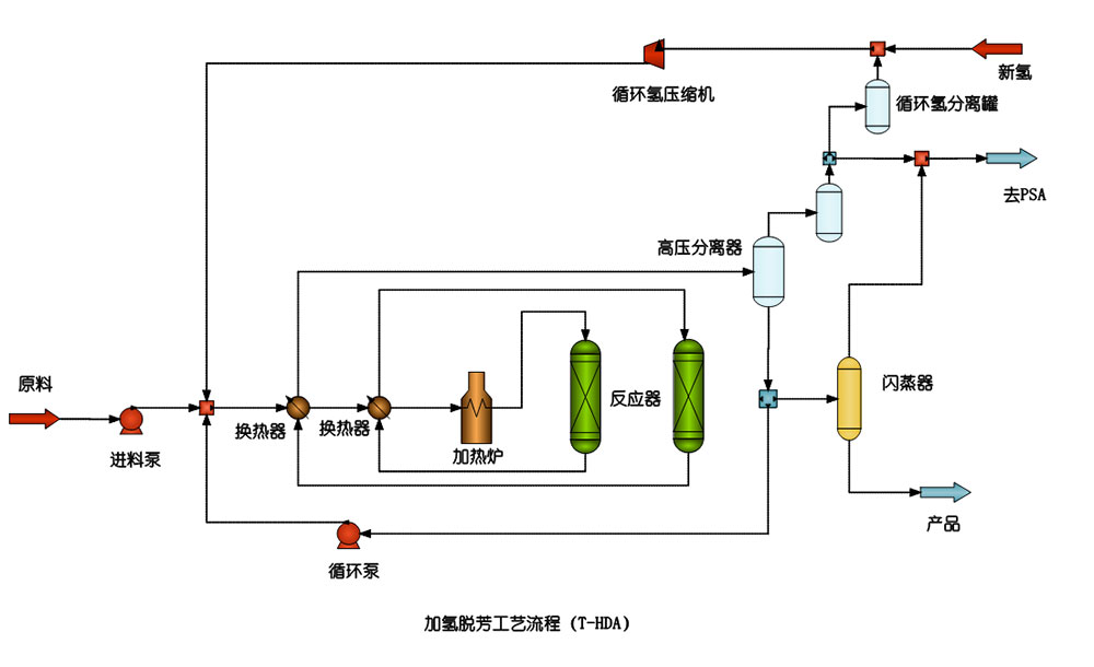 加氢脱芳烃技术T-HDA.jpg