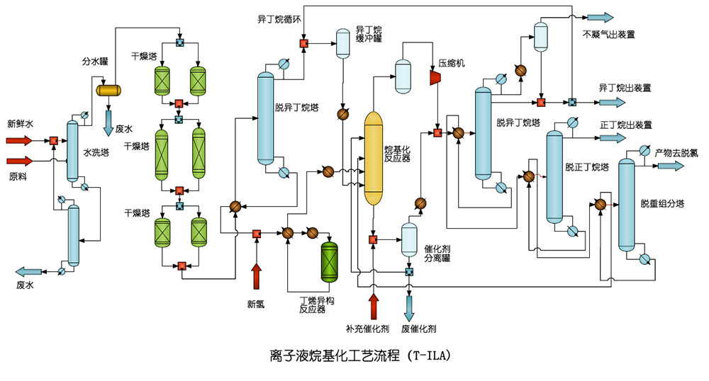 离子液烷基化技术T-ILA.jpg
