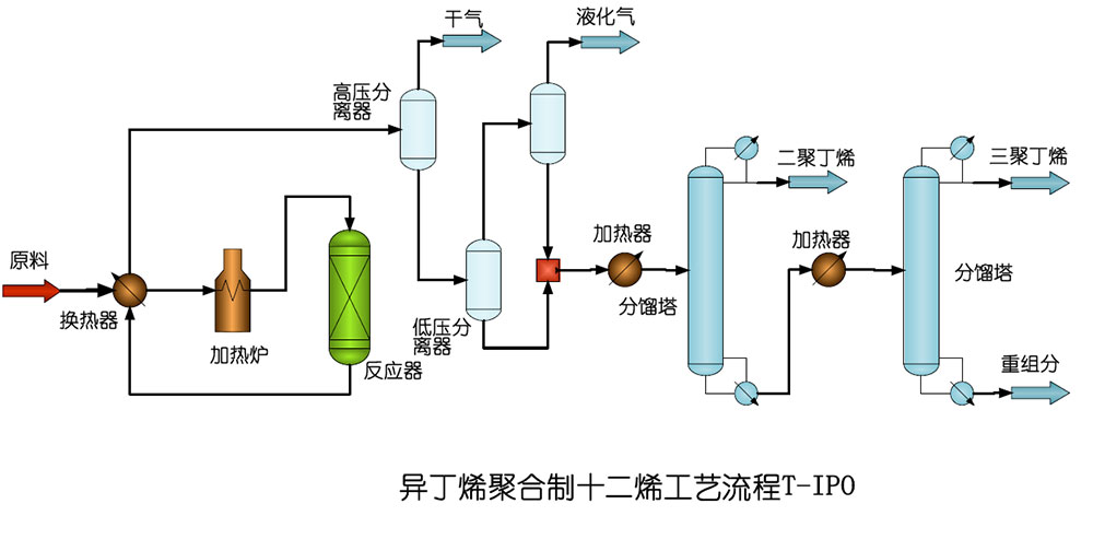 异丁烯聚合制十二烯技术T-IPO.jpg