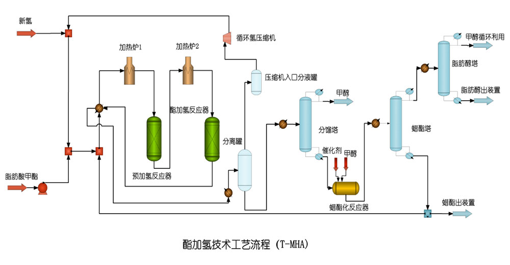 酯加氢技术T-MHA.jpg