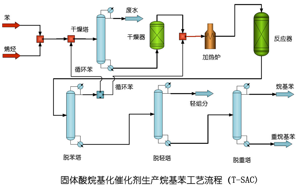 固体酸烷基化催化剂生产烷基苯技术T-SAC.jpg