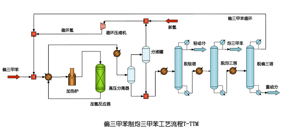 偏三甲苯制均三甲苯技术T-TTM.jpg