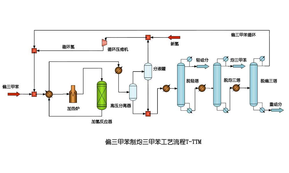 偏三甲苯制均三甲苯技术T-TTM