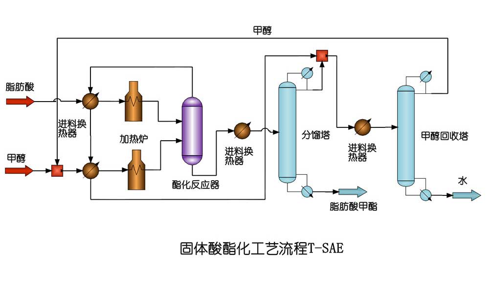 固体酸酯化技术T-SAE