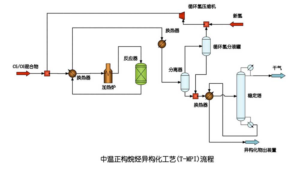 C5/C6正构烷烃异构化技术T-MPI、T-LPI、T-SPI
