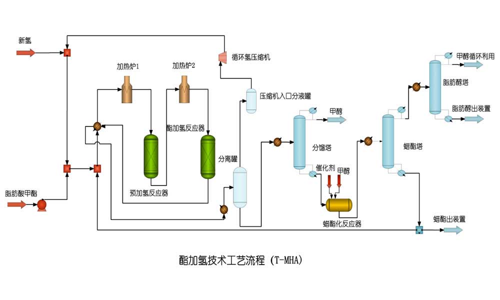 酯加氢技术T-MHA