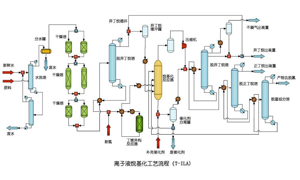 离子液烷基化技术T-ILA