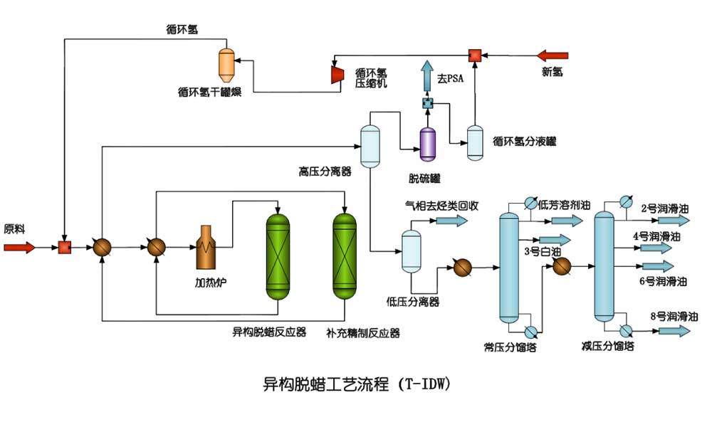 异构脱蜡技术 T-IDW