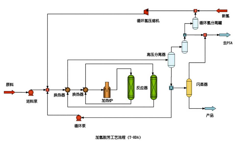 加氢脱芳烃技术T-HDA