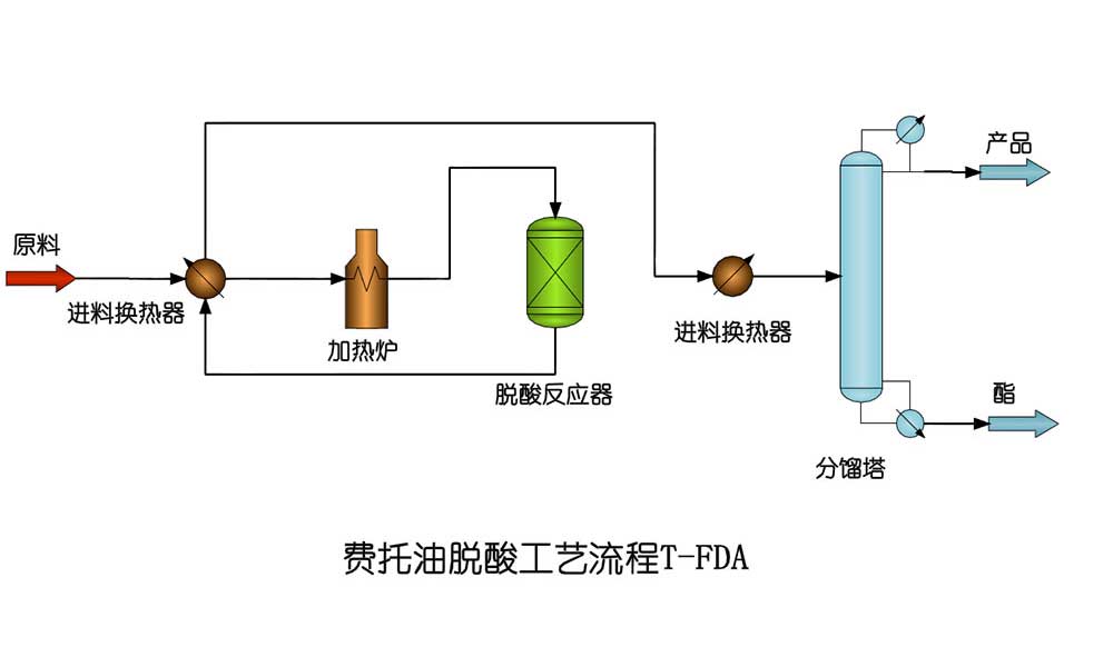 费托油脱酸技术 T-FDA
