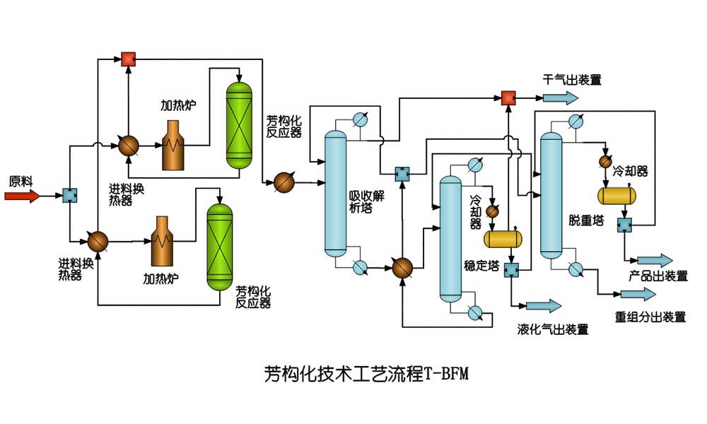 芳构化技术 T-BFM