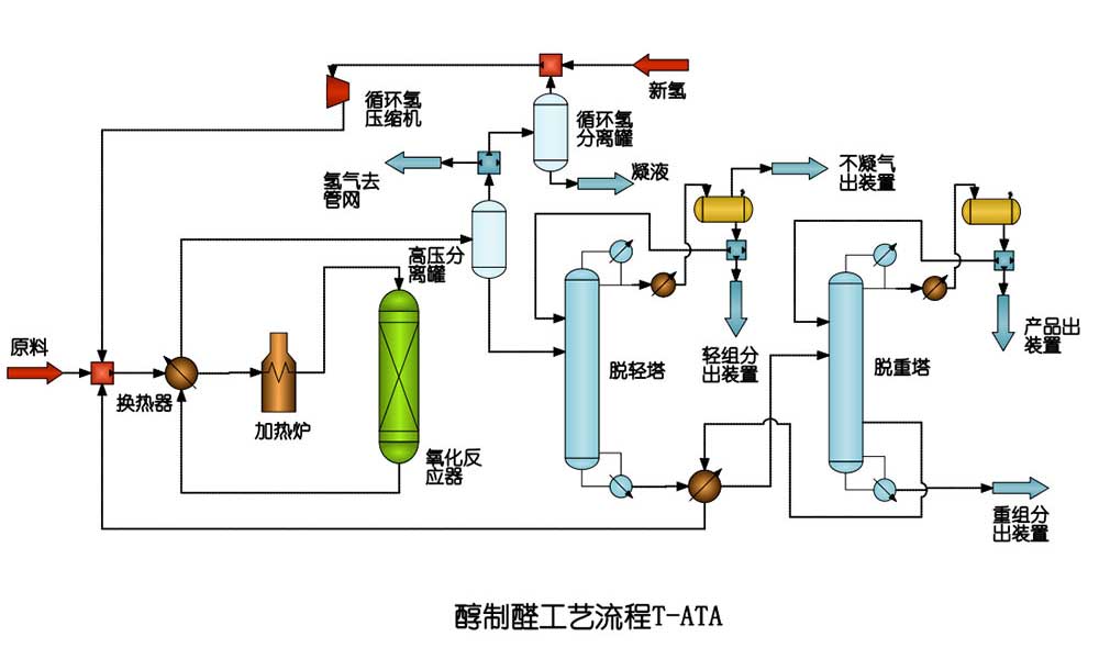 醇制醛技术 T-ATA